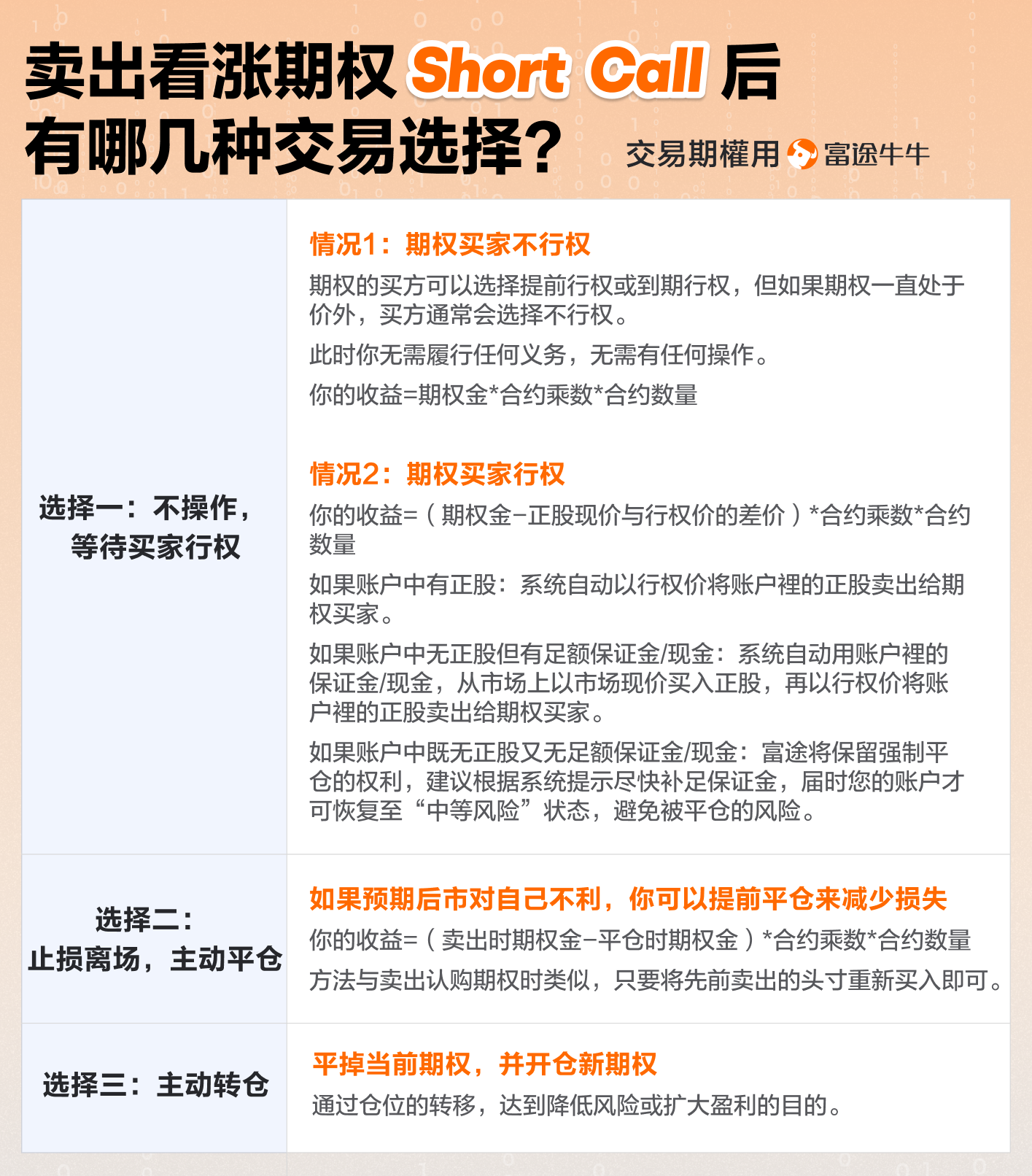 卖出看涨期权（Short Call）后，有哪几种交易选择? -3