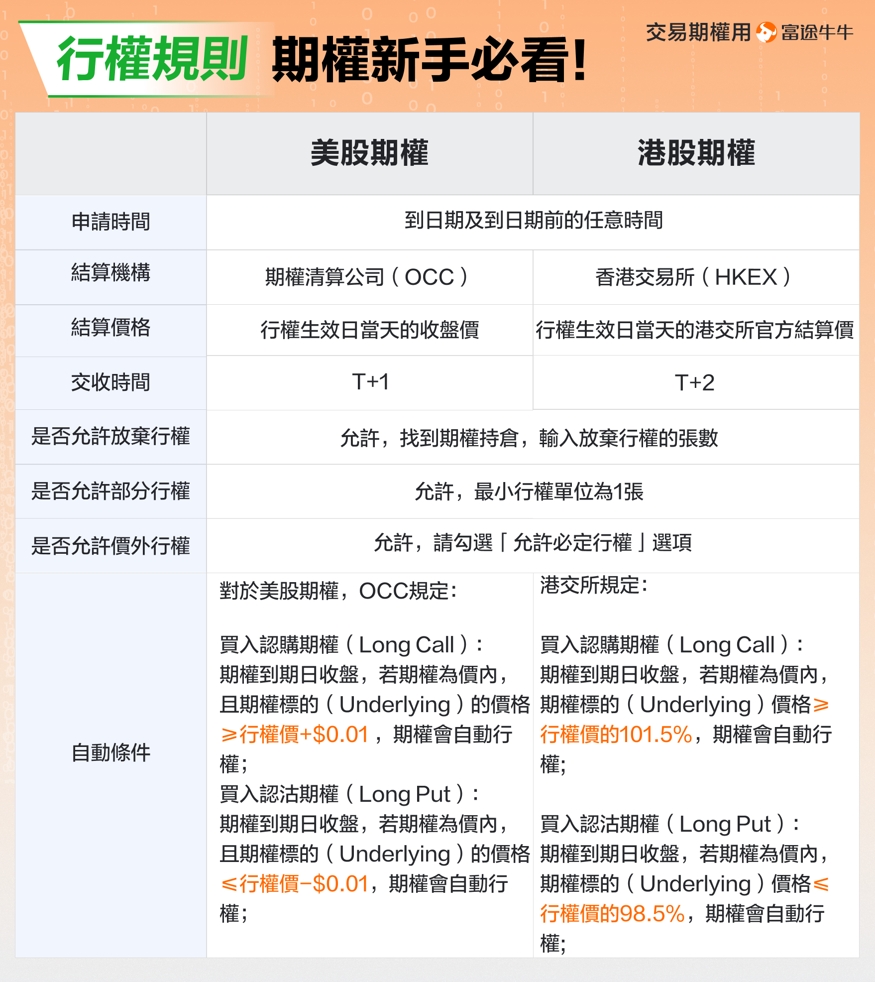 有哪些必須了解的行權規則？