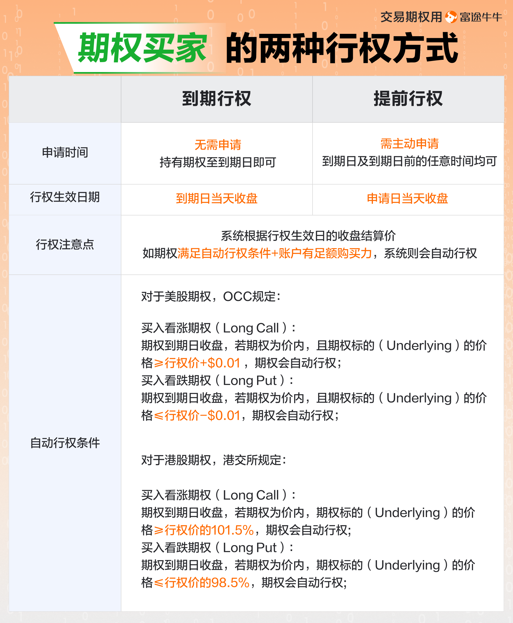 期权买家（Buyer），如何行权呢？ -5