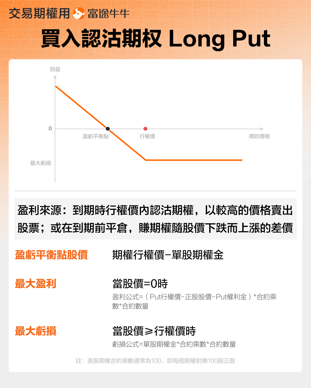 Long Put 買入認沽期權 -1