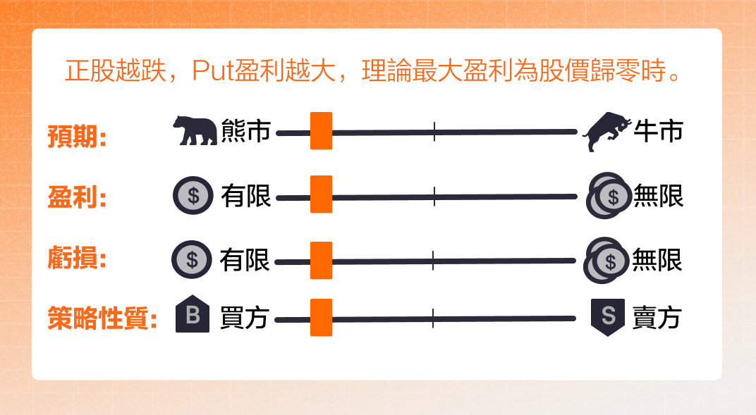 Long Put 買入認沽期權 -2