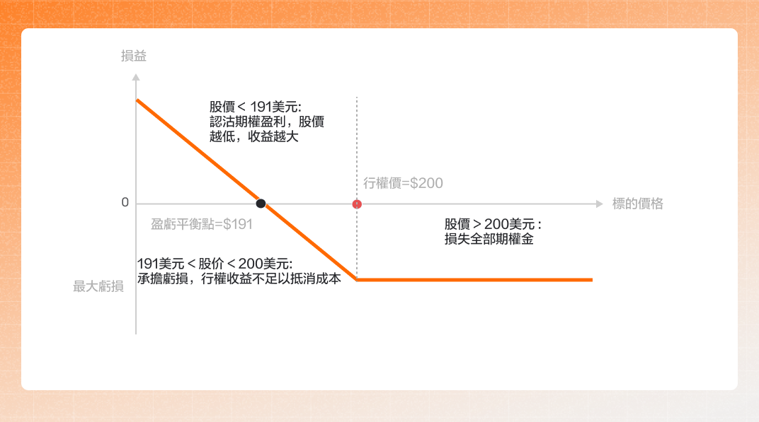 Long Put 買入認沽期權 -5