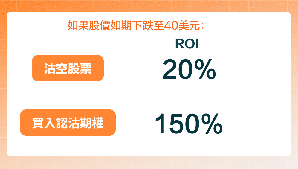 Long Put 買入認沽期權 -7