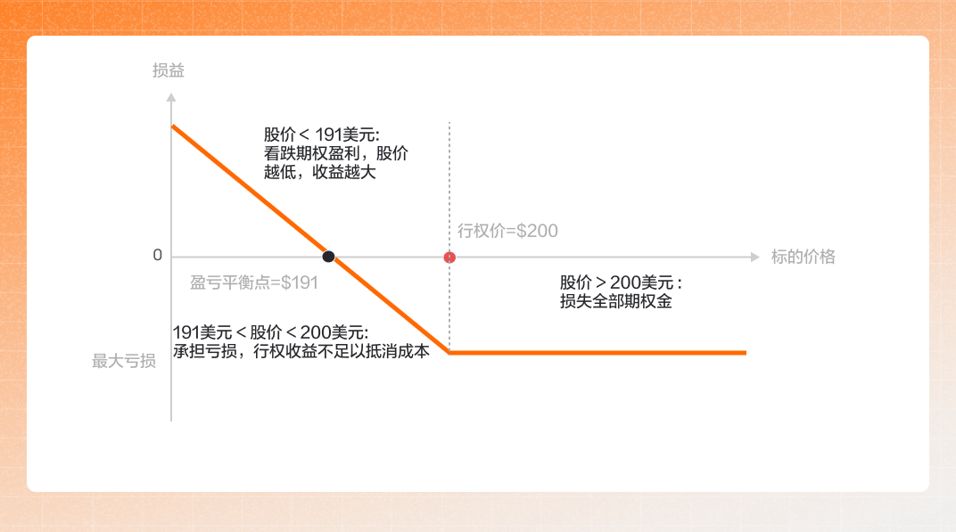 Long Put 买入看跌期权 -5