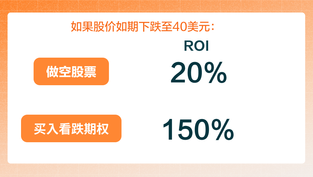 Long Put 买入看跌期权 -7