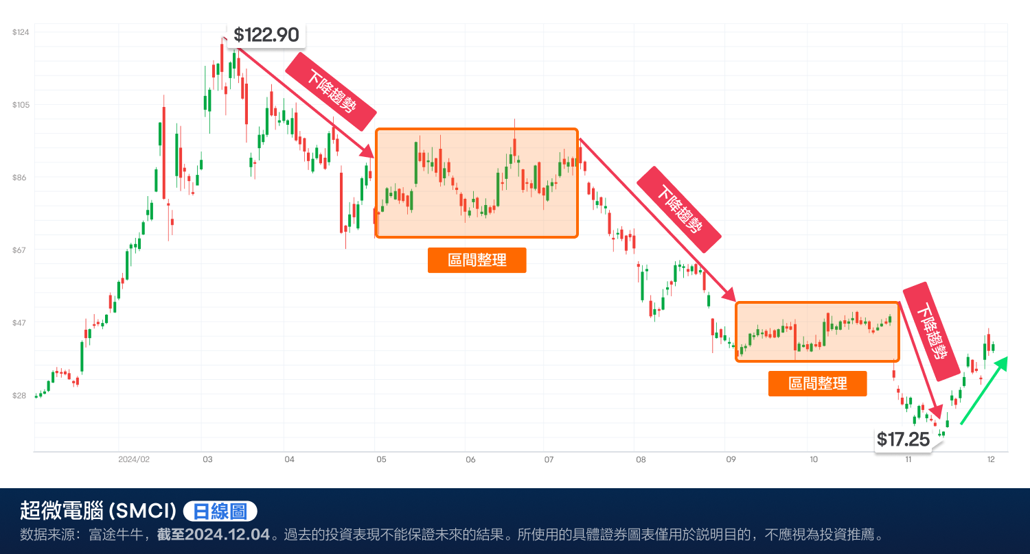 Super Micro Computer makes a retaliatory rebound! From the altar to the bottom, is it ready for a glorious turnaround again? (2024.12.04) -2