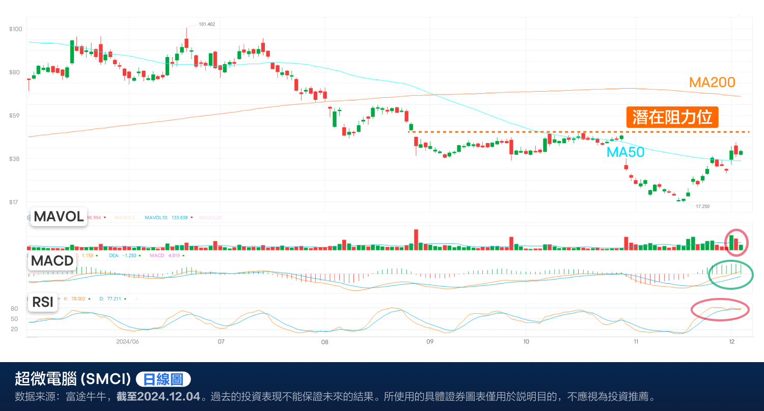 Super Micro Computer makes a retaliatory rebound! From the altar to the bottom, is it ready for a glorious turnaround again? (2024.12.04) -3