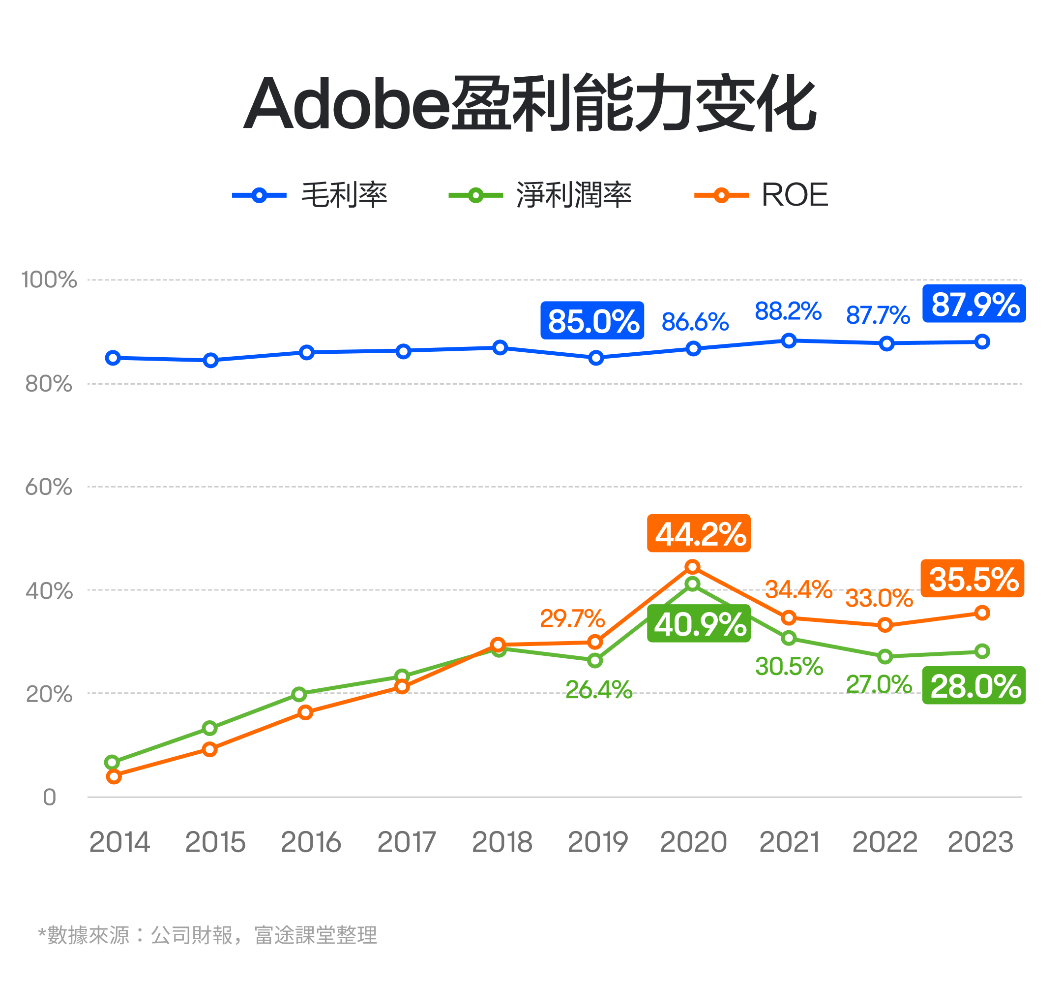 2024.12】连续增长42个季度的设计软件巨头！Adobe的业绩怎么看？