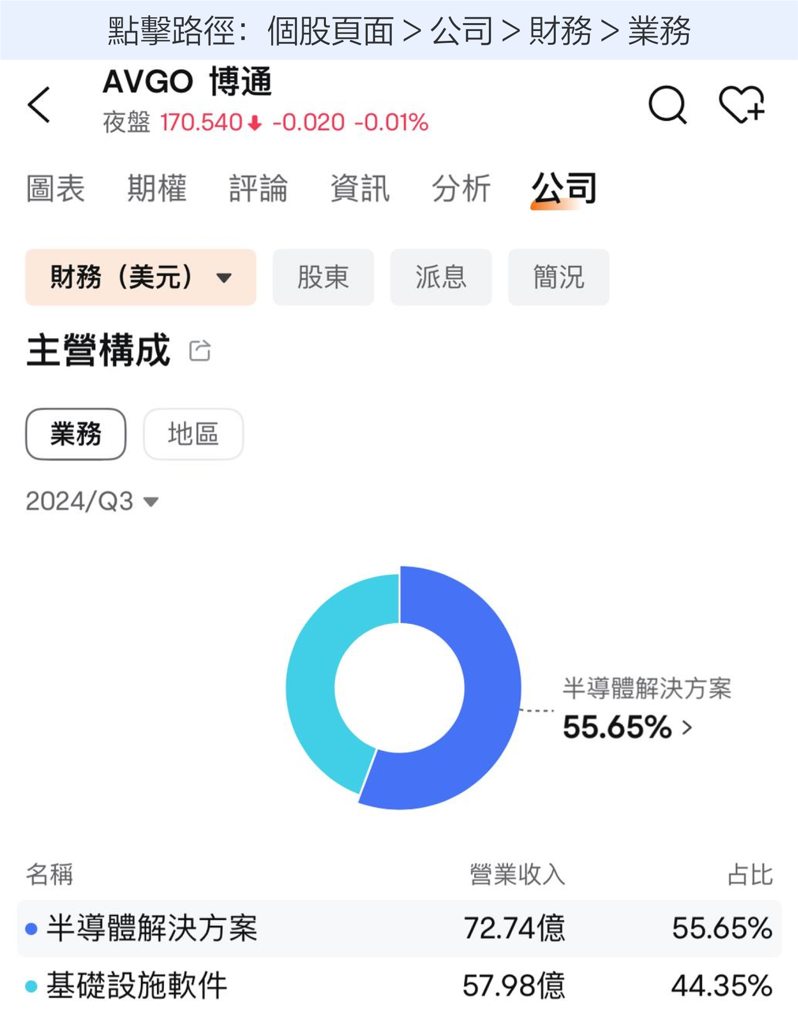 In December 2024, Broadcom, the communications chip giant second only to NVIDIA in market cap. How is Broadcom's performance? -3