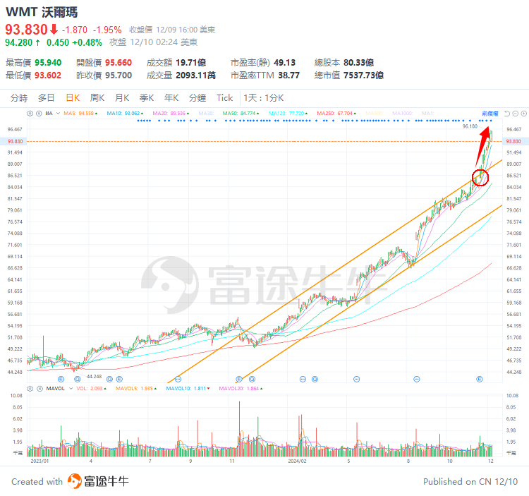 Holiday season is coming! Will Walmart's growth continue? -2
