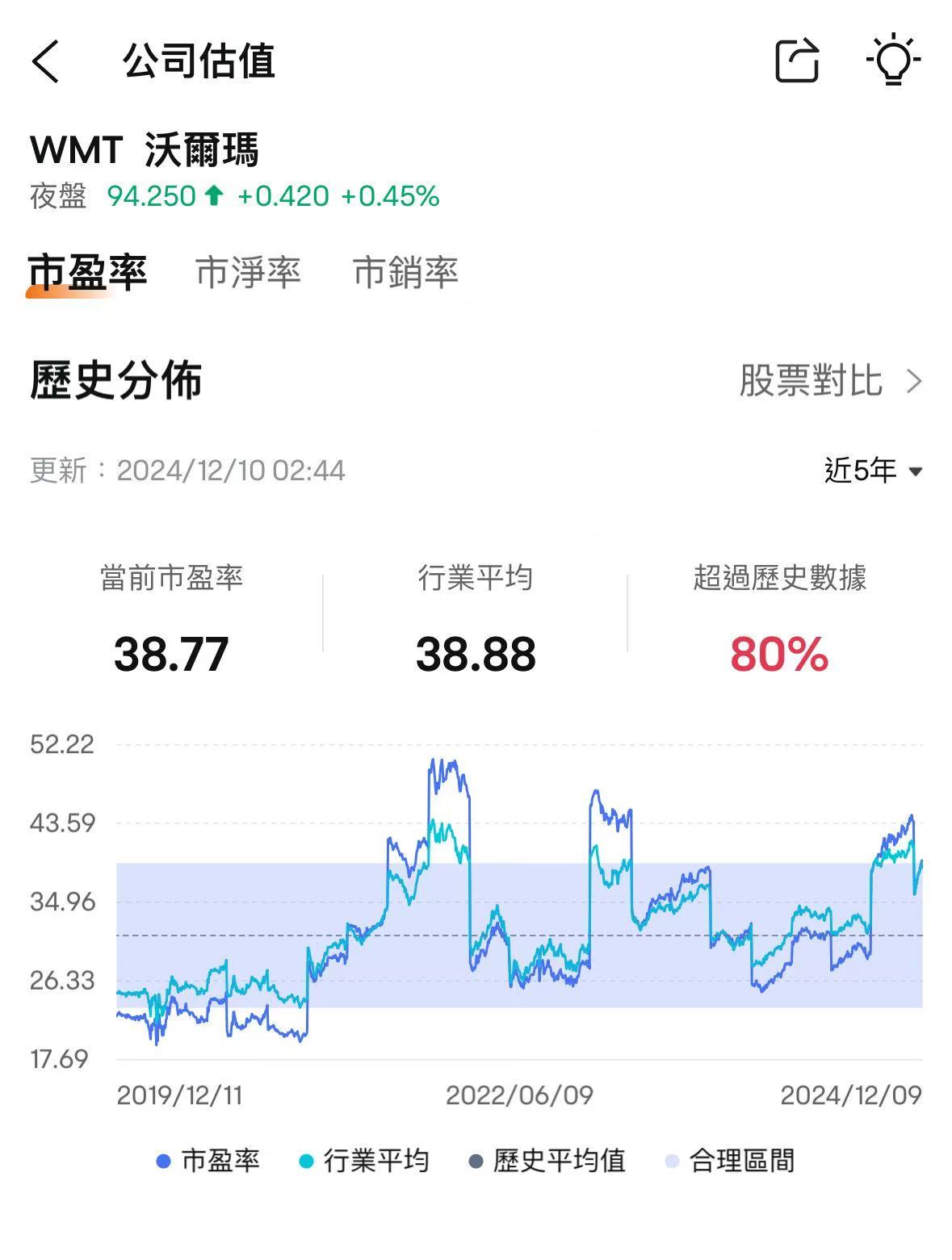 Holiday season is coming! Will Walmart's growth continue? -3