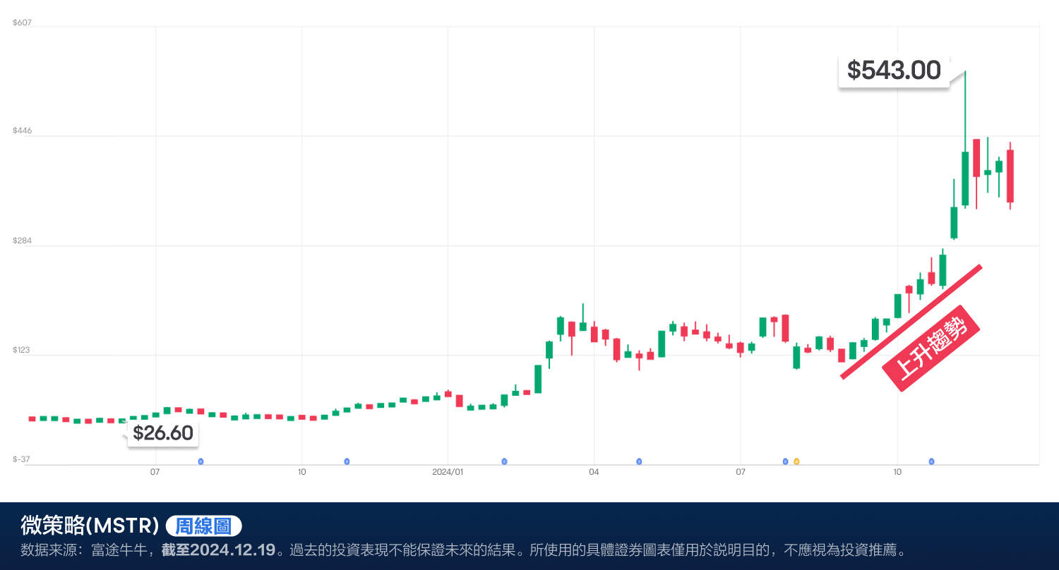 Bitcoin whale MSTR joins the NASDAQ, will the stock price continue to soar? (2024.12.18) -4