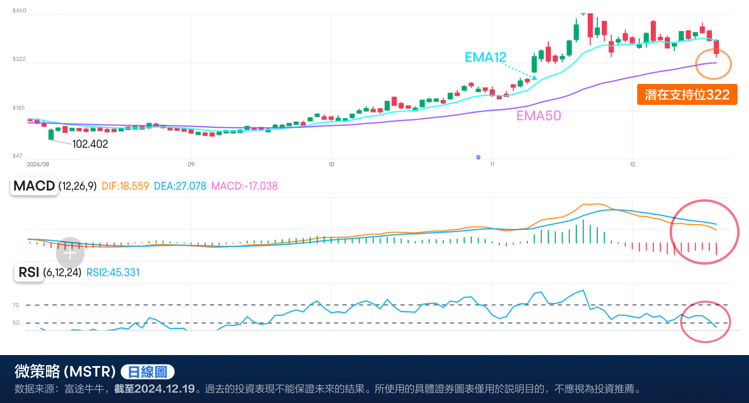 Bitcoin whale MSTR joins the NASDAQ, will the stock price continue to soar? (2024.12.18) -6