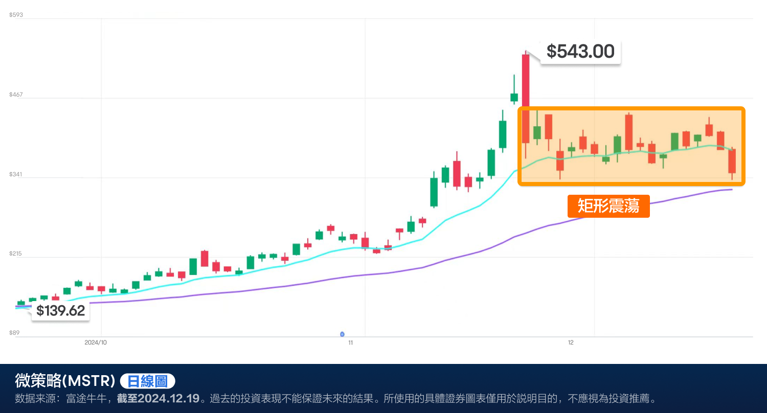 Bitcoin whale MSTR joins the NASDAQ, will the stock price continue to soar? (2024.12.18) -5