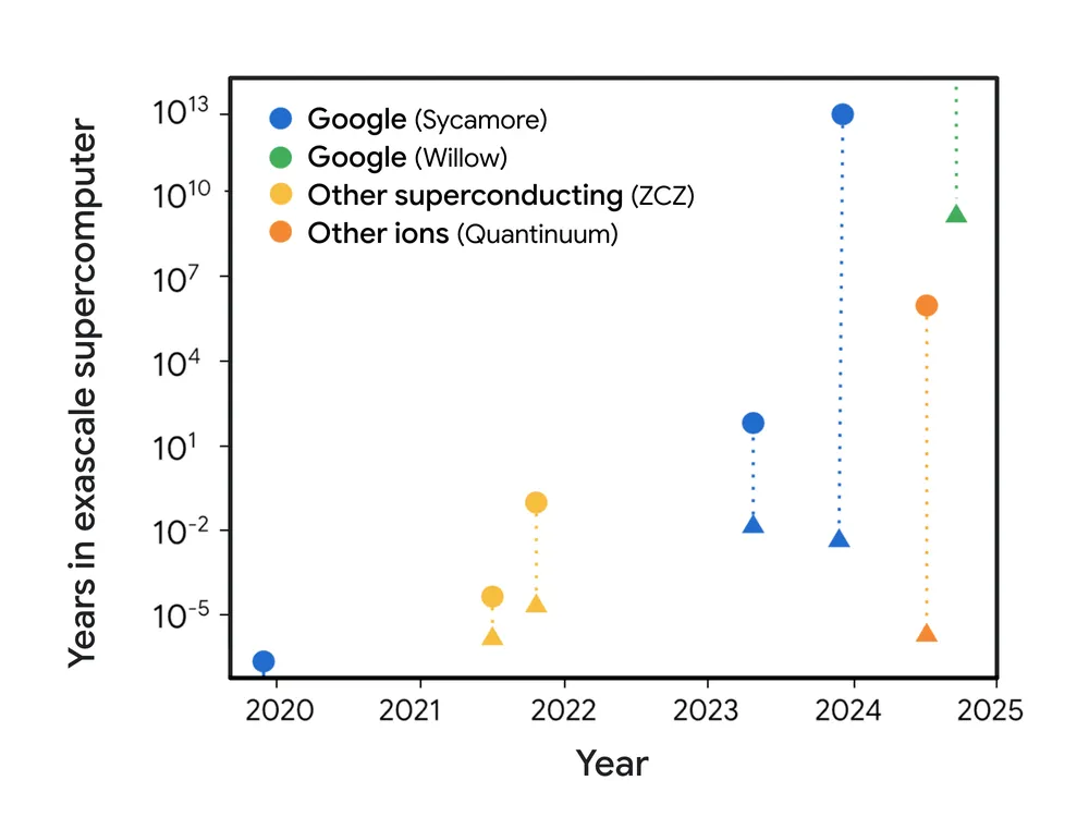 Quantum computing has become the "new darling" of investment; how to deploy it? -3