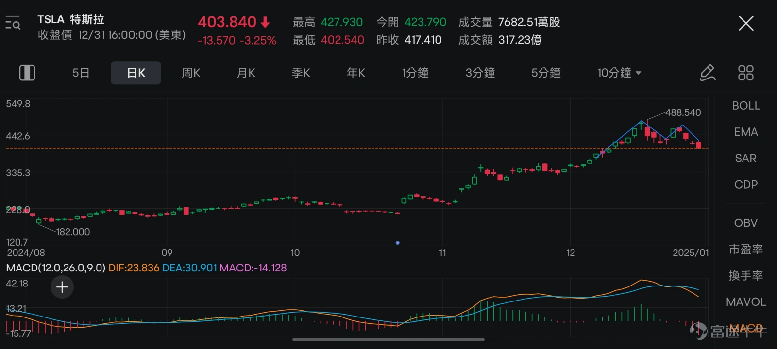 Do you believe in the time magic in the stock market? -3