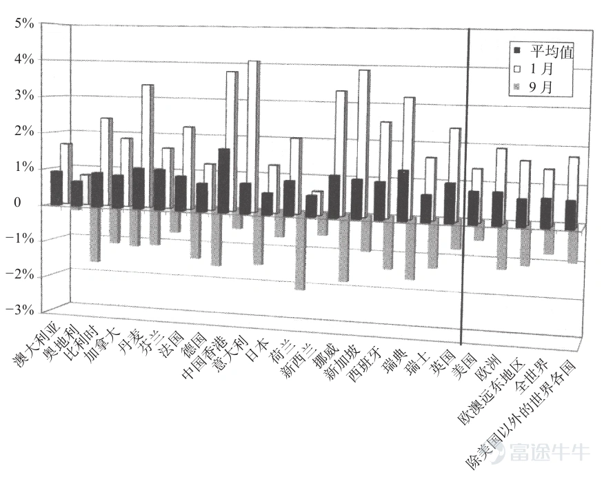 （圖片來自書籍《股市長線法寶》，為1970-2012年國際市場中股市1月、9月、年平均的回報率）