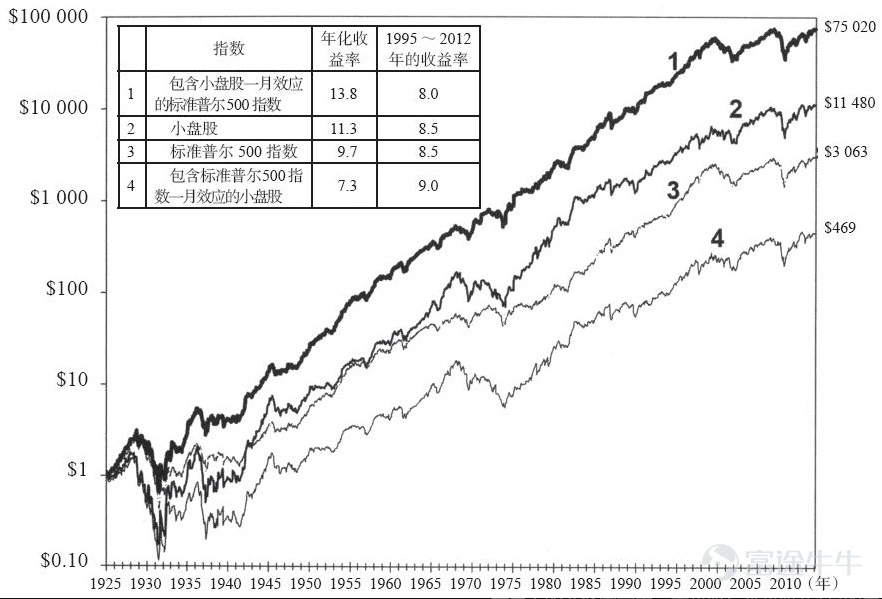 （圖片來自書籍《股市長線法寶》）