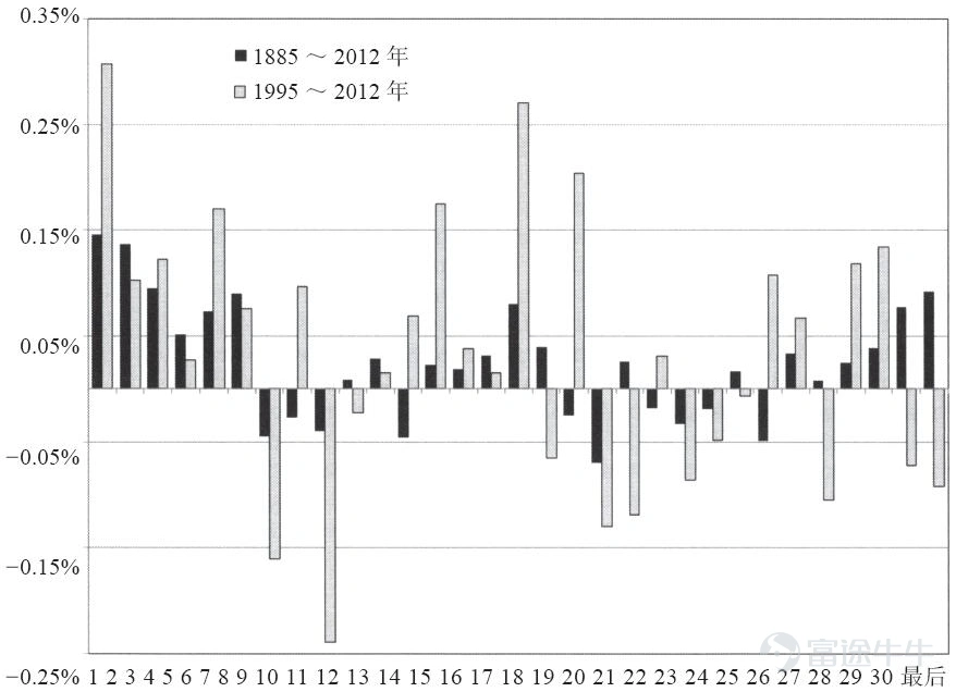 （圖片來自《股市長線法寶》，為道瓊斯工業平均指數1885～2012年的日收益率）