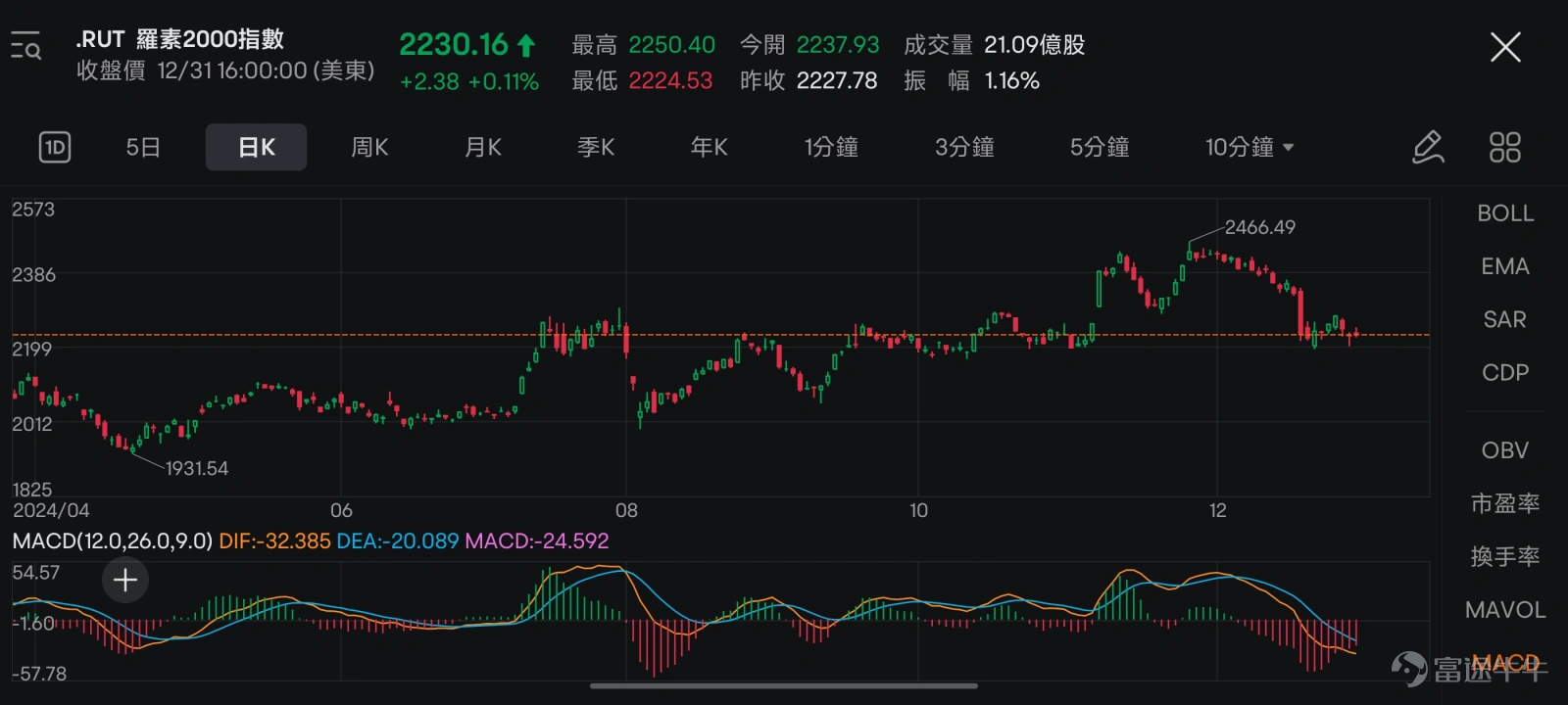 Do you believe in the time magic in the stock market? -5