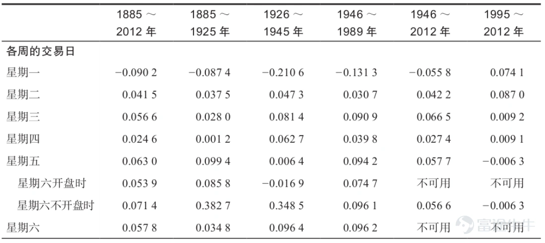 （圖片來自《股市長線法寶》，為道瓊斯工業平均指數1885-2012年的日收益率）