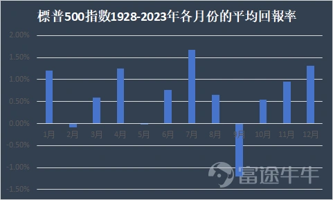 Do you believe in the time magic in the stock market? -8