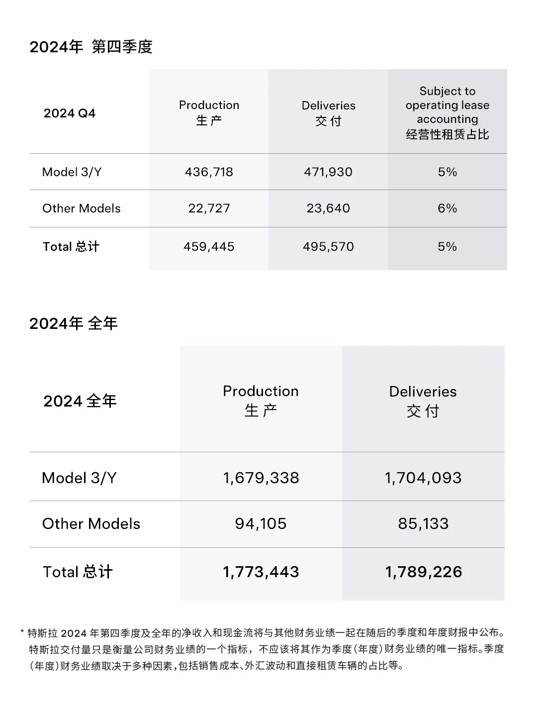 Tesla's deliveries are lower than expected, but can the stock price rebound again? (2024.1.2) -2
