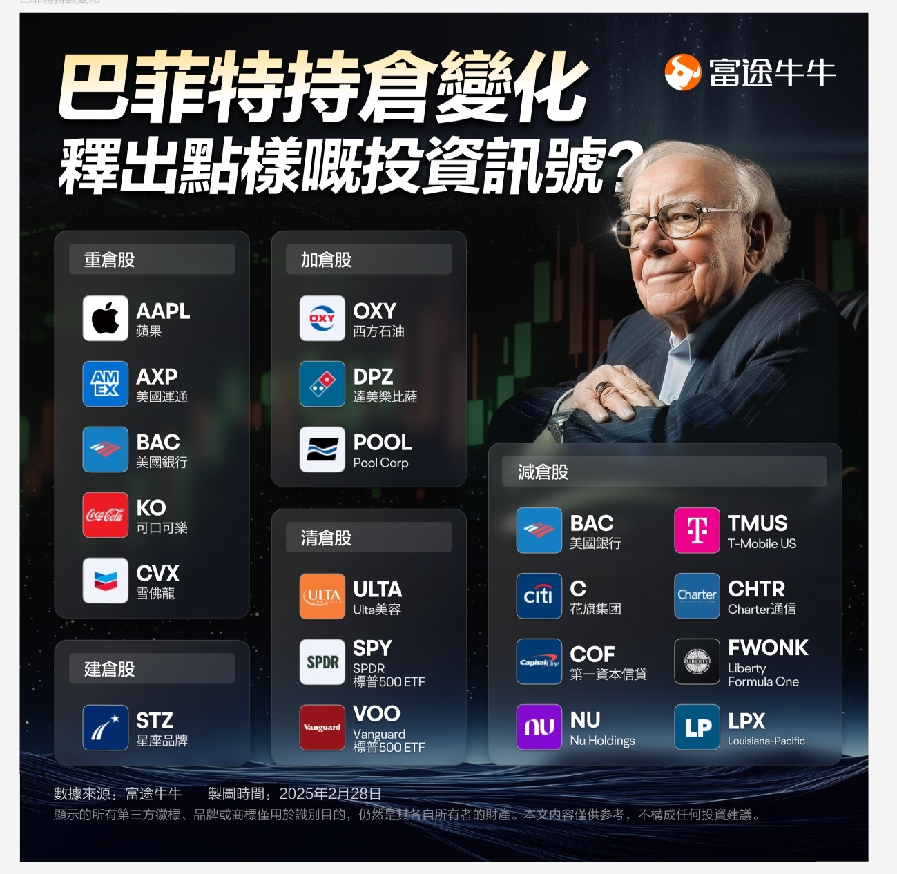 Buffett's Form 13F report: Investment insights across market cycles. -1