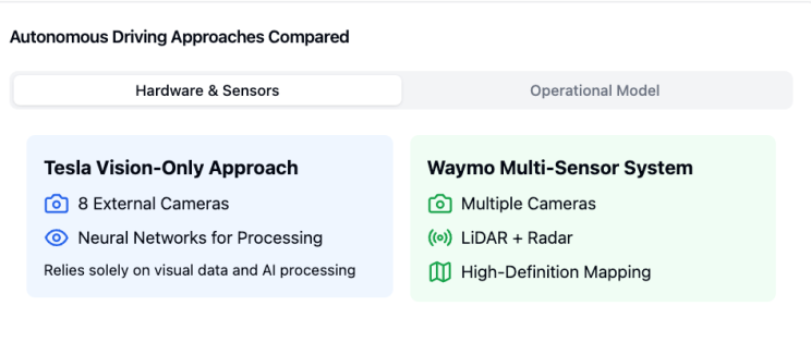 Robotaxis are disrupting traditional transportation! Who is superior, Tesla or Waymo? -3