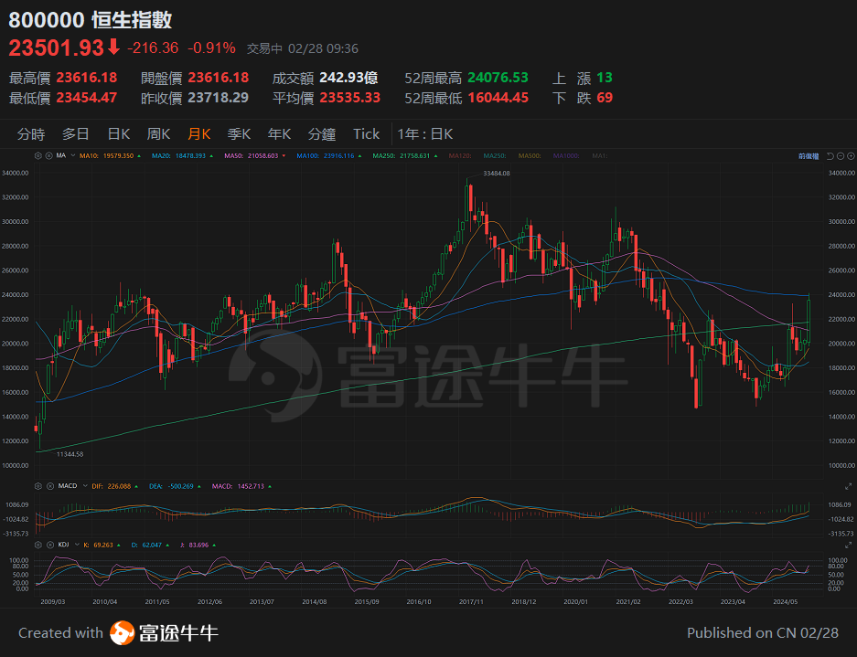 [Tan Sir Talks Stocks 25.2.28] In February, Hong Kong stocks performed well, you need to know about chasing the lagging Concept. -1