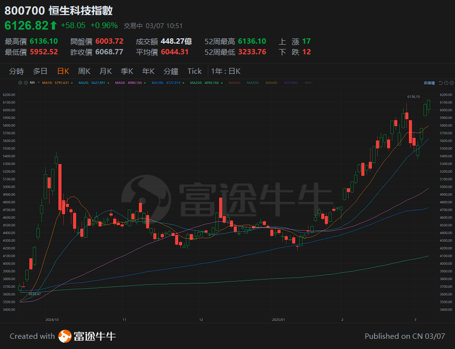 [Sir Tan talks about stocks 25.3.7] The Hang Seng Index has surpassed 24,000 points, do not misjudge the performance of the external environment. -6