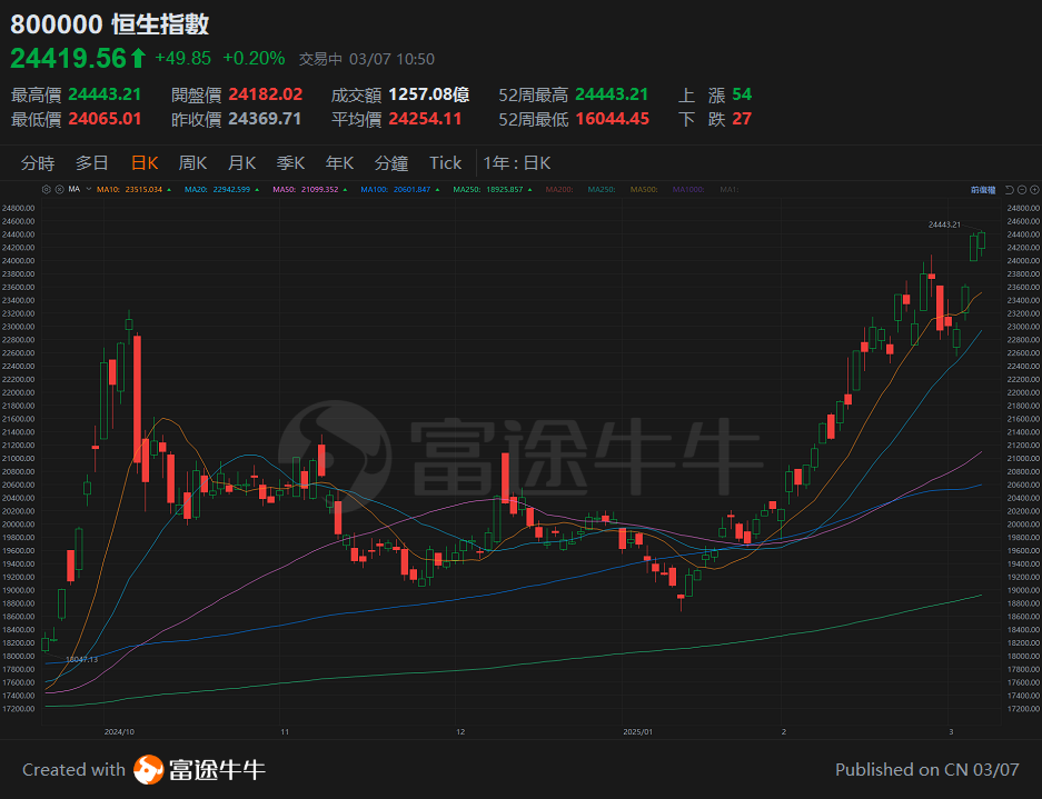 [Sir Tan talks about stocks 25.3.7] The Hang Seng Index has surpassed 24,000 points, do not misjudge the performance of the external environment. -5