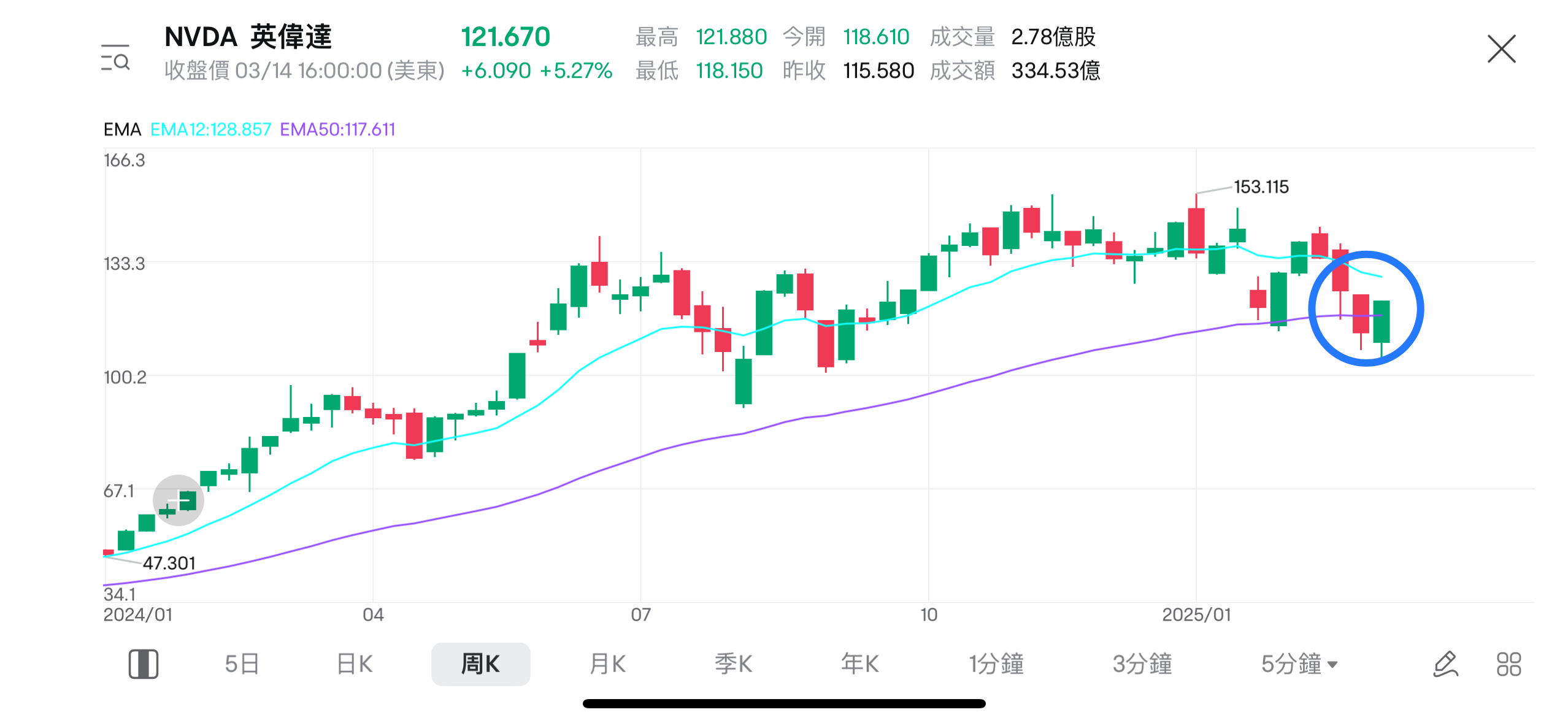 At the NVIDIA GTC conference, will the stock price undergo a key turning point? -3