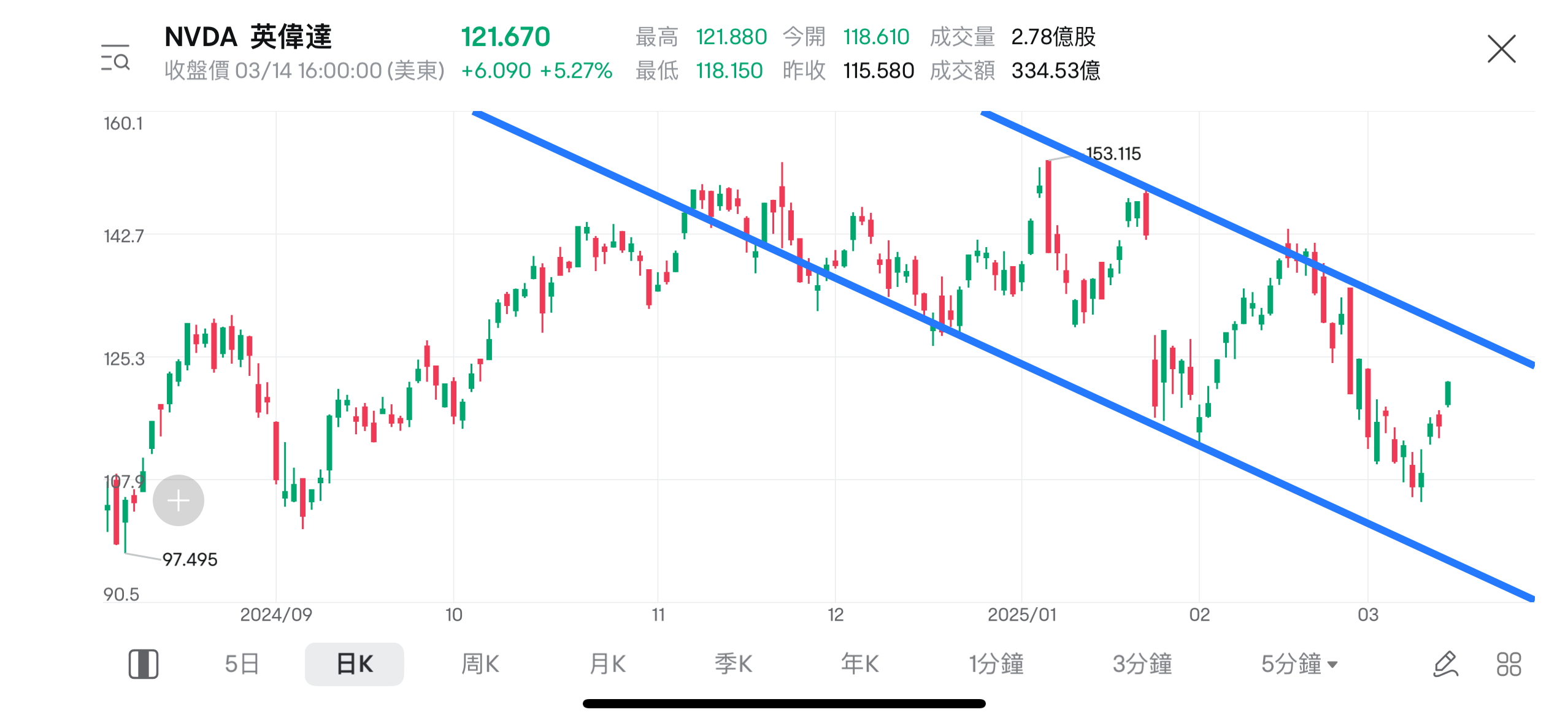 At the NVIDIA GTC conference, will the stock price undergo a key turning point? -4