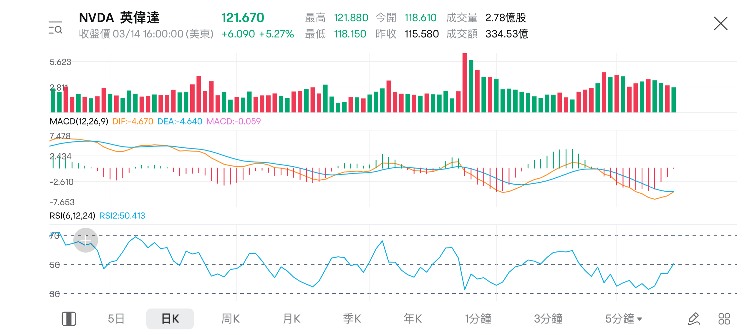 At the NVIDIA GTC conference, will the stock price undergo a key turning point? -5