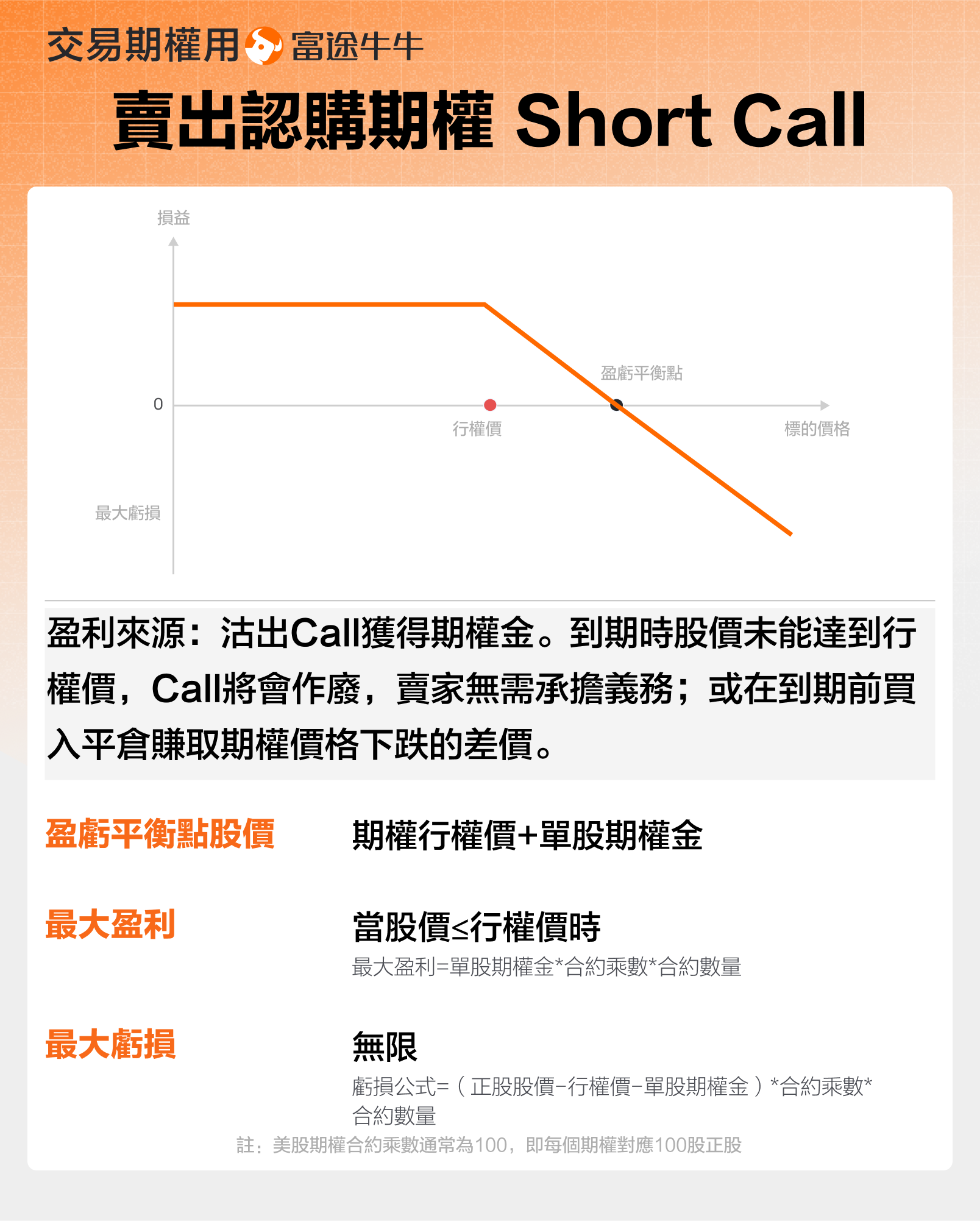 Short Call 沽出認購期權 -2