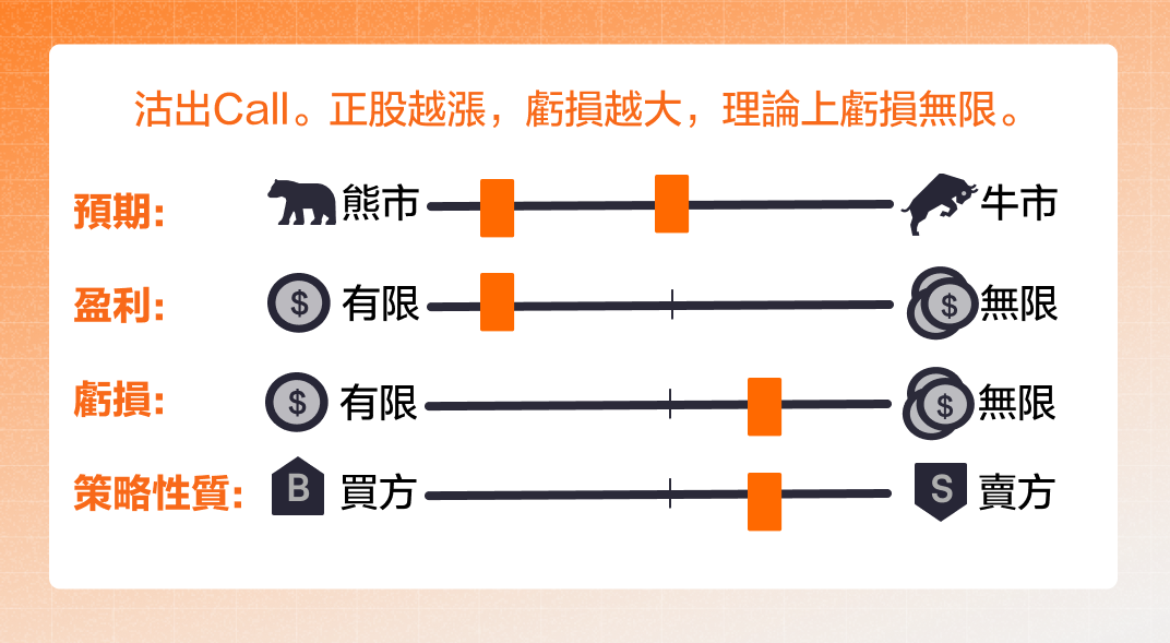 Short Call 沽出認購期權 -3