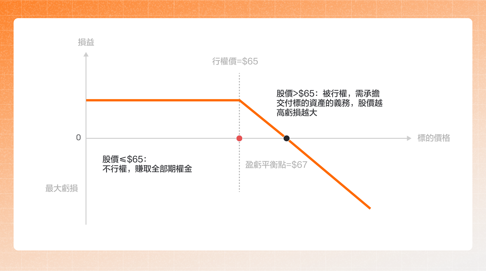 Short Call 沽出認購期權 -5