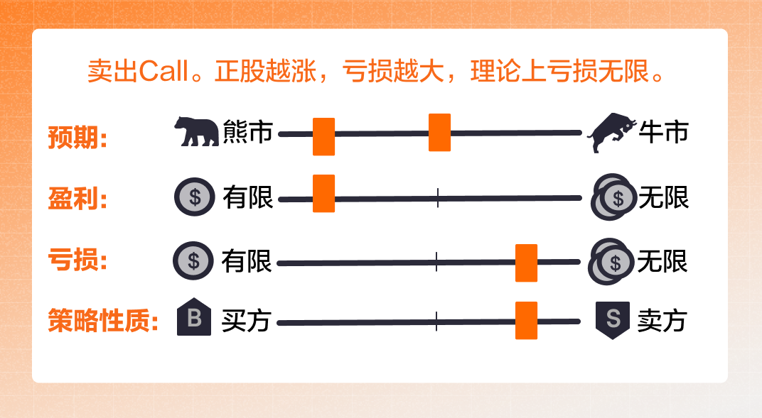 Short Call 卖出看涨期权 -3