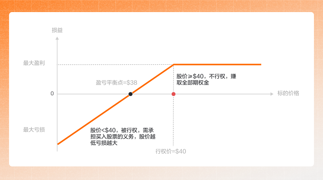 Short Put -5