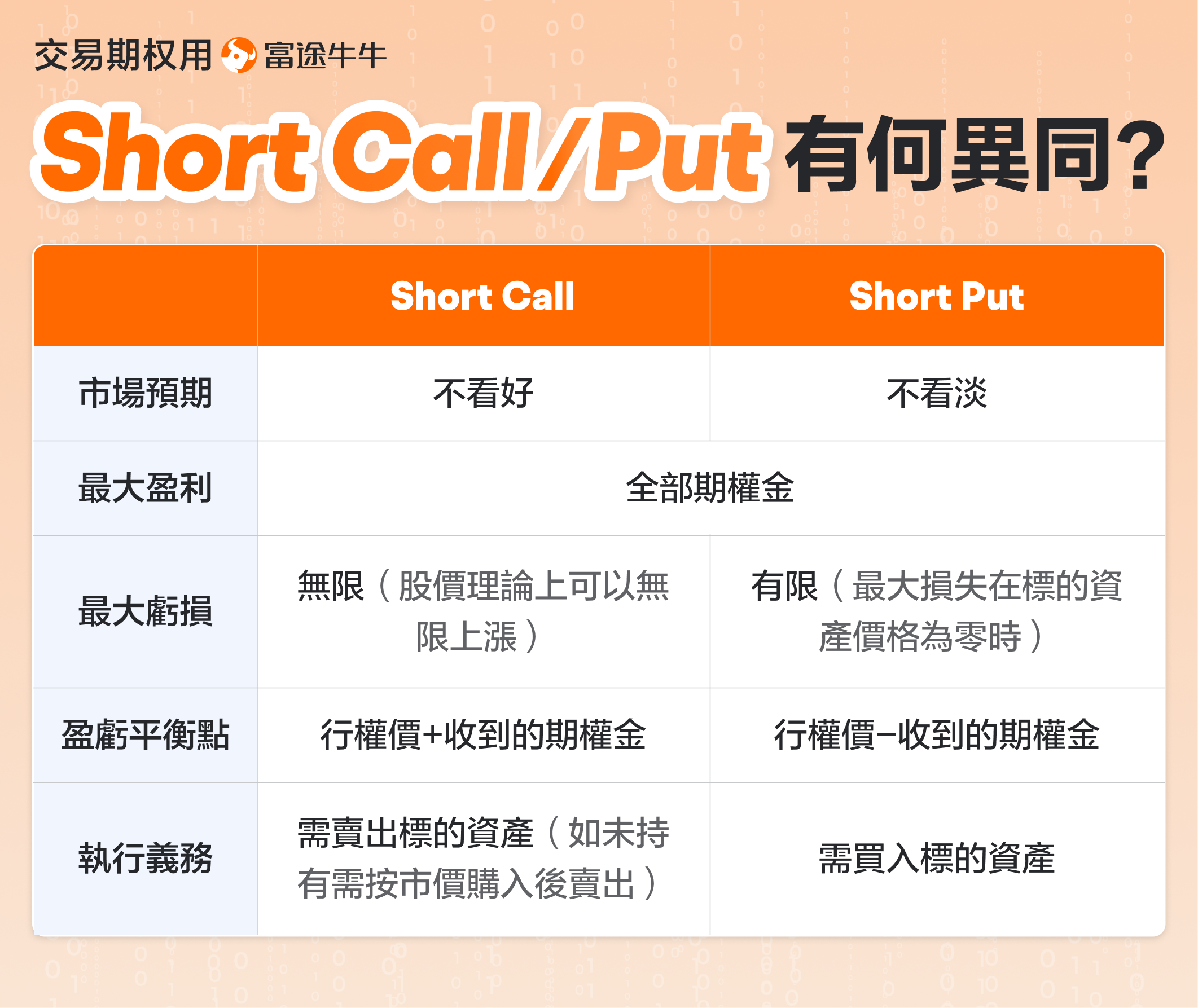 Short Put 沽出認沽期權
