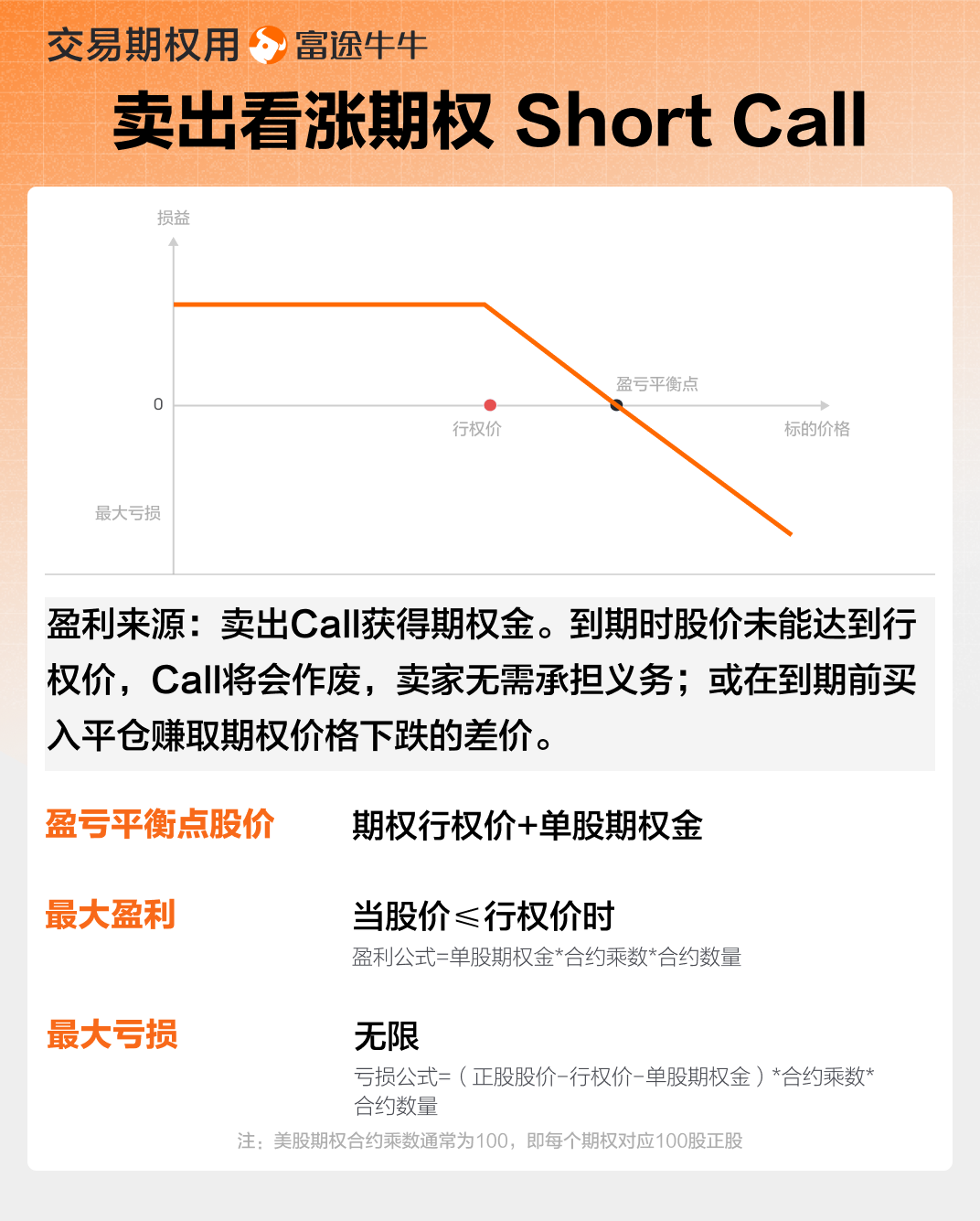 Short Call 卖出看涨期权 -2