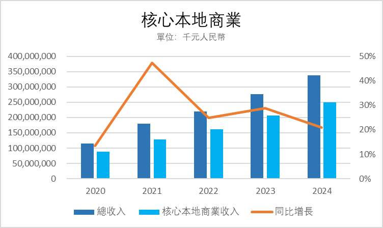 股價跑輸恒科,美團幾時可以翻身? -3