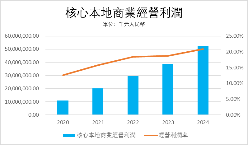 股價跑輸恒科,美團幾時可以翻身? -4