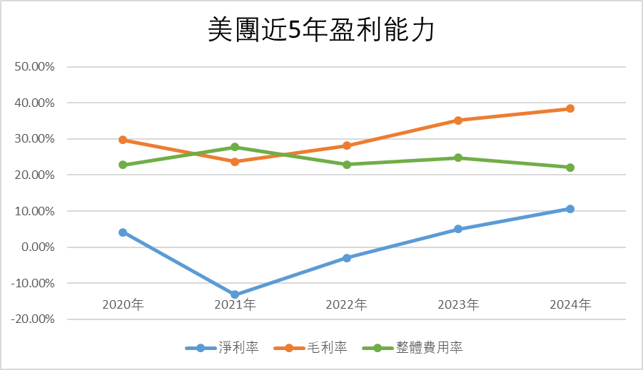 股價跑輸恒科,美團幾時可以翻身? -7
