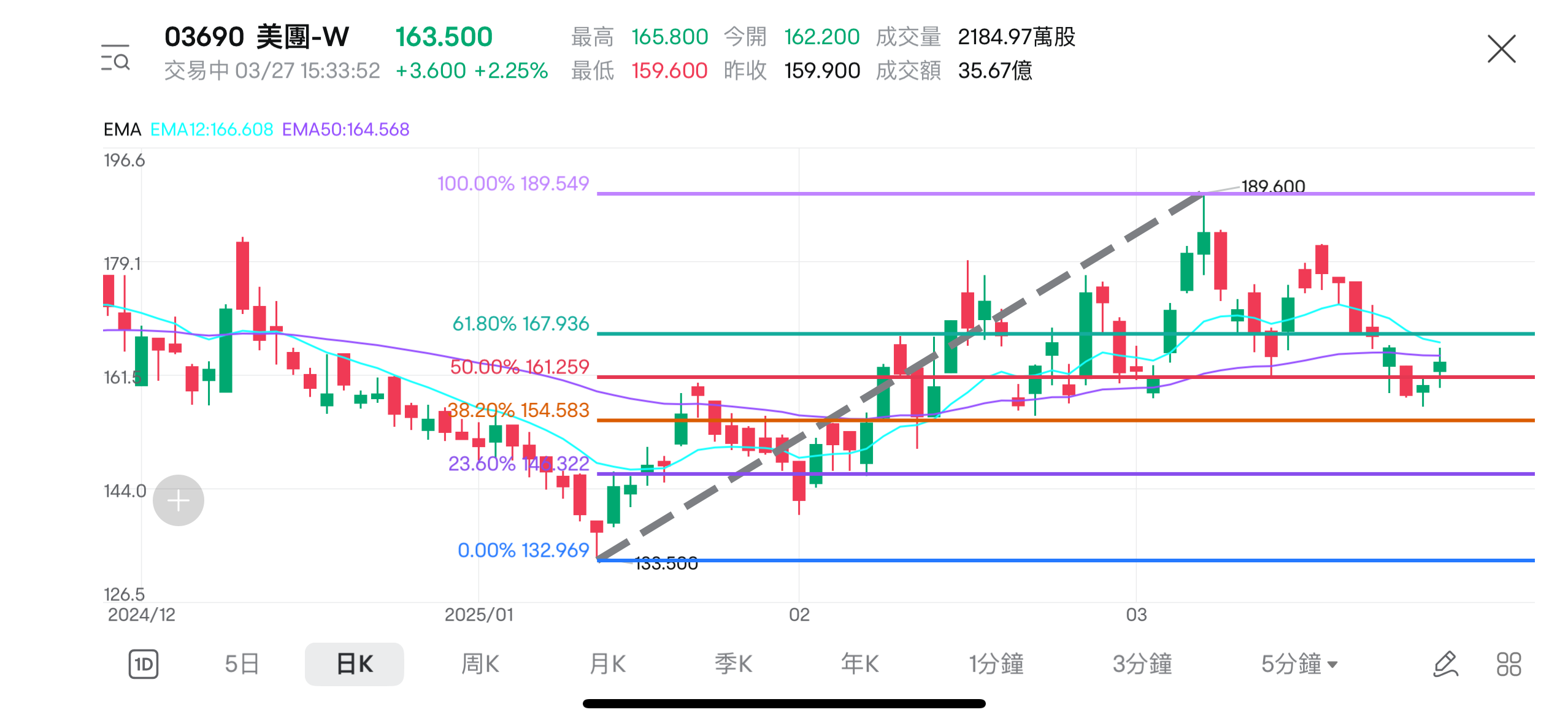 股價跑輸恒科,美團幾時可以翻身? -9