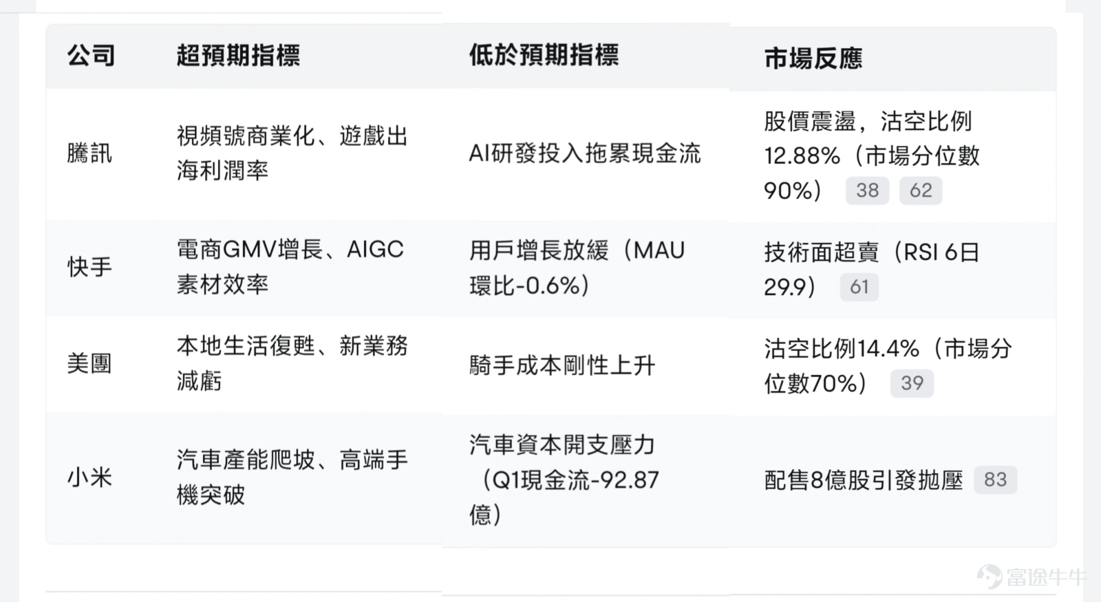 What are the future prospects for Tencent, Xiaomi, Meituan, and Kuaishou? Futubull AI provides a comprehensive analysis! -3