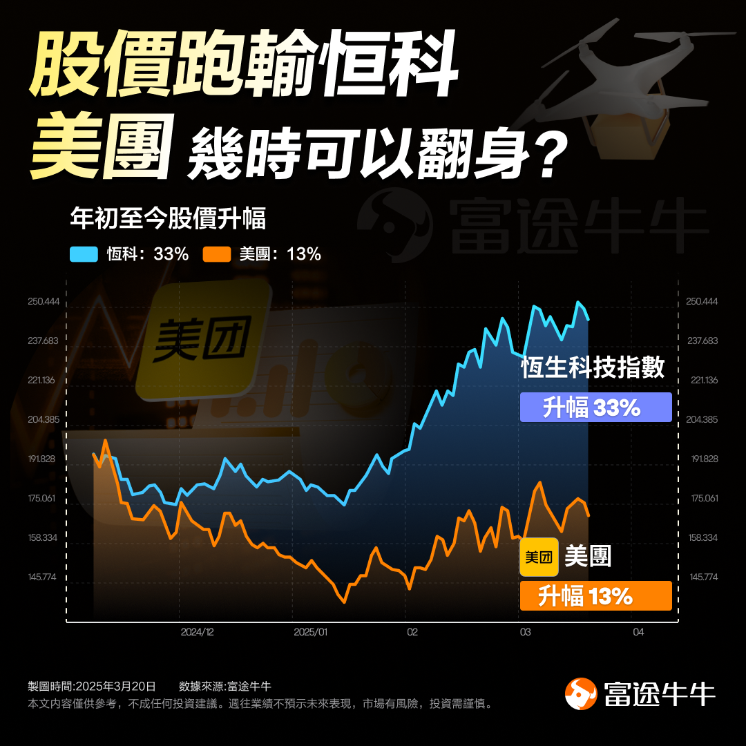 股價跑輸恒科，美團幾時可以翻身？ -1