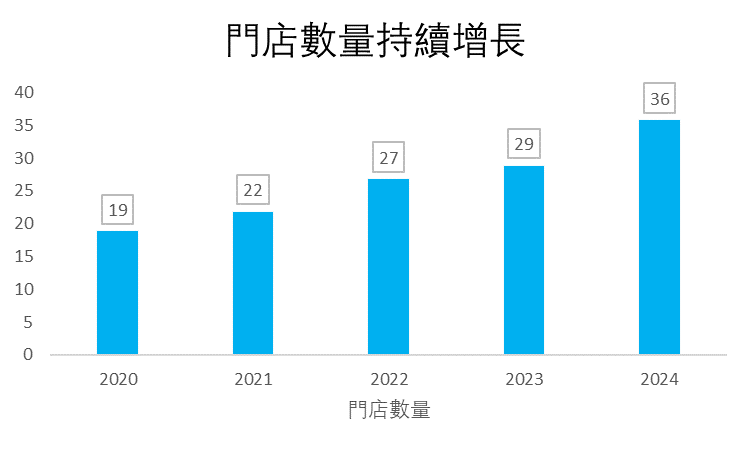 Data source: Wind and company announcements, prospectus.