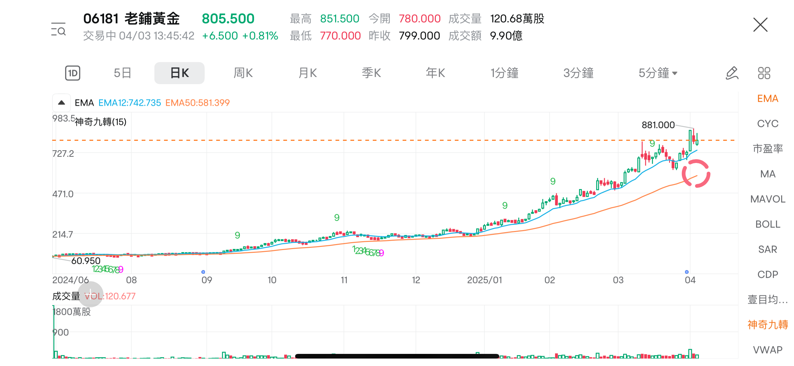 Data Source: Futubull